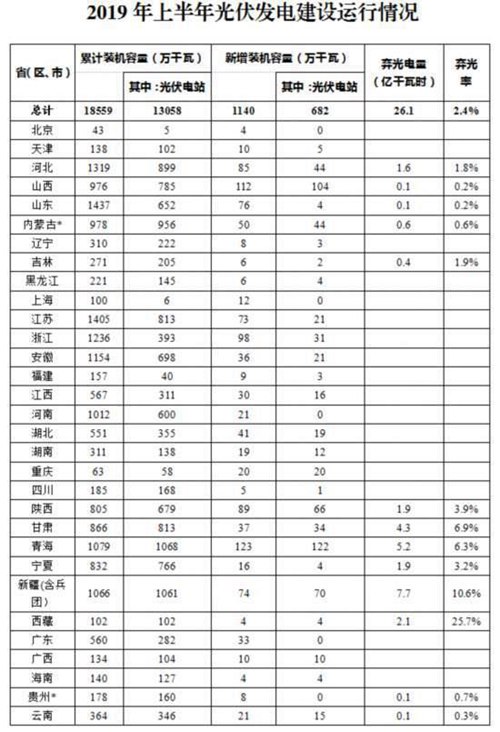 2019光伏发电情况表