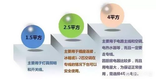 1.5、2.5平方电线能承载多少瓦